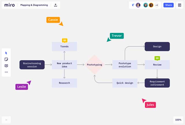 Dễ dàng tiến hành nghiên cứu, động não, lập bản đồ tư duy, wireframe...