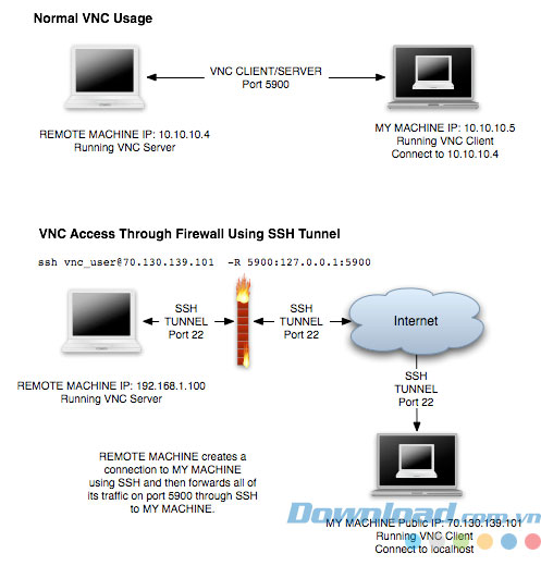 Sử dụng VNC Connect để kết nối từ xa với các thiết bị