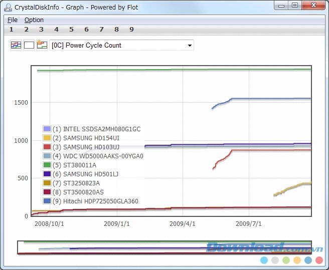 Biểu đồ theo dõi tình trạng ổ cứng khi xem trên CrystalDiskInfo