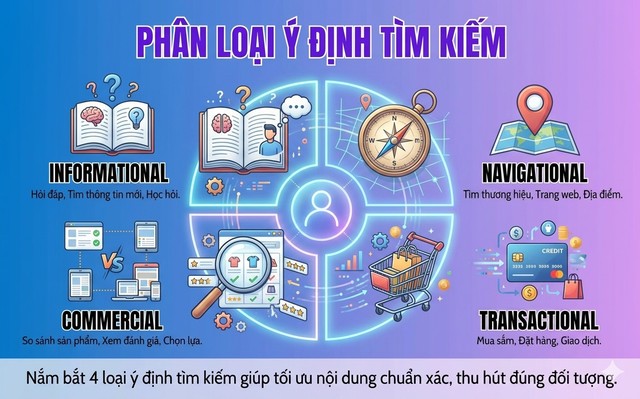 SEO Là Gì? SEO trong kỷ nguyên AI Search 7 Nắm bắt 4 loại ý định tìm kiếm giúp tối ưu nội dung chuẩn xác, thu hút đúng đối tượng.