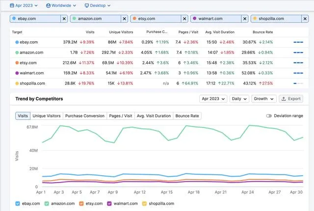 Nghiên cứu đối thủ cạnh tranh với Semrush