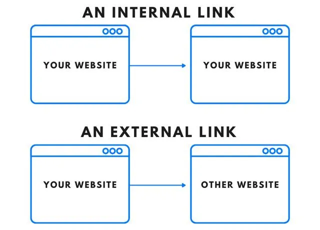 Internal Links và External Links