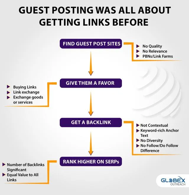 Sử dụng Guest Posting để xây dựng Backlink