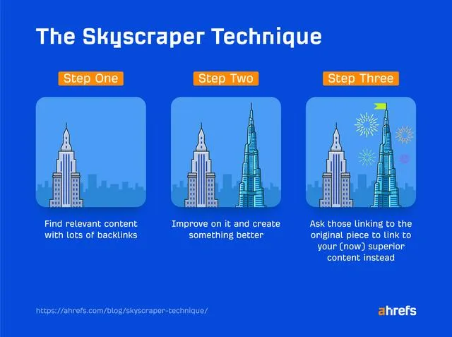 Chiến Lược Link Building Skyscraper Technique