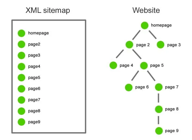 Tối ưu hóa Sitemap