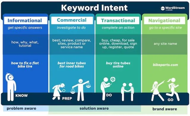 Phân loại từ khóa theo ý định tìm kiếm Search Intent