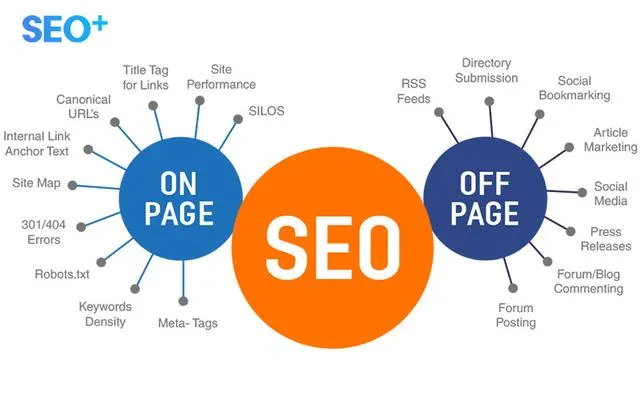 Các thành phần cơ bản của SEO tổng thể