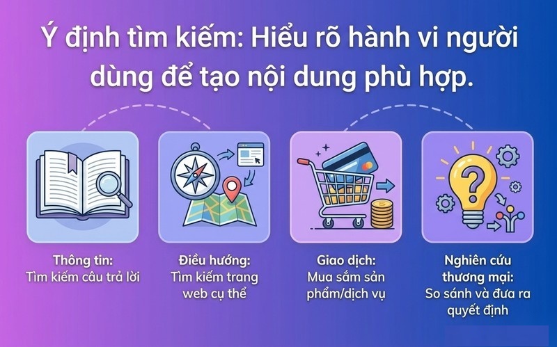 Keyword Research là gì? Hướng dẫn nghiên cứu từ khóa hiệu quả 5 4 nhóm ý định tìm kiếm (Search Intent)