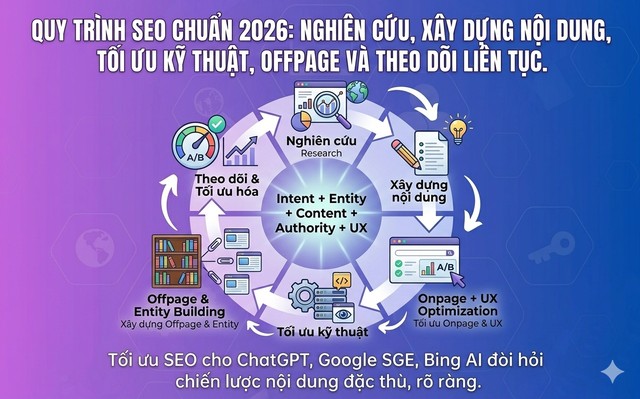 SEO Là Gì? SEO trong kỷ nguyên AI Search 13 Quy trình SEO chuẩn 2026: Nghiên cứu, xây dựng nội dung, tối ưu kỹ thuật, Offpage và theo dõi liên tục.