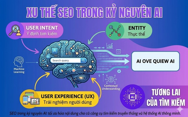 SEO Là Gì? SEO trong kỷ nguyên AI Search 1 SEO trong kỷ nguyên AI: tối ưu hóa nội dung cho cả công cụ tìm kiếm truyền thống và hệ thống AI thông minh.