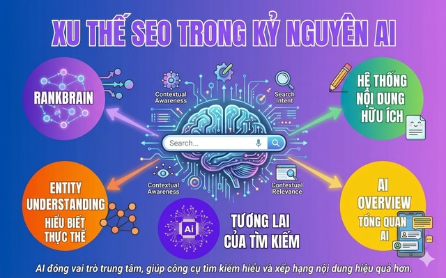 SEO Là Gì? SEO trong kỷ nguyên AI Search 6 AI đóng vai trò trung tâm, giúp công cụ tìm kiếm hiểu và xếp hạng nội dung hiệu quả hơn.