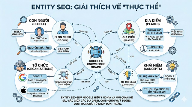 Entity SEO là gì? Hướng dẫn triển khai chi tiết 2026 1 Giải thích Entity là gì trong SEO