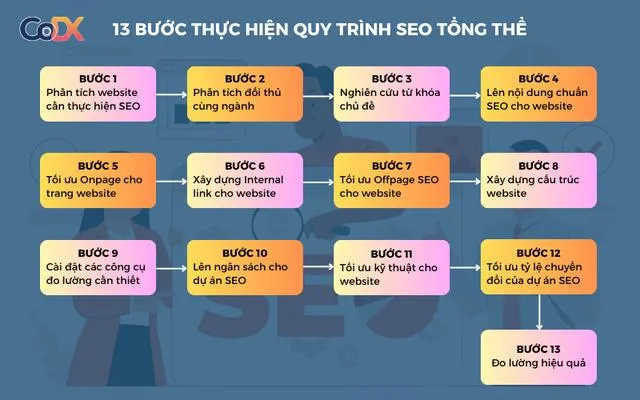 Quy trình SEO tổng thể