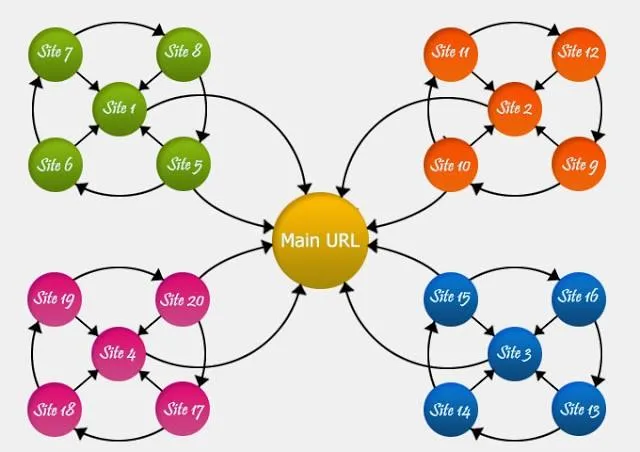 PageRank đánh giá tầm quan trọng của trang web dựa trên liên kết