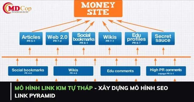 Liên kết từ trang uy tín sẽ giúp tăng PageRank của trang đích