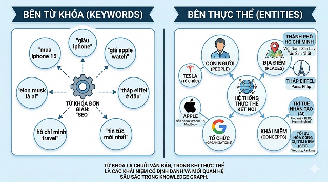 Entity SEO là gì? Hướng dẫn triển khai chi tiết 2026 2 So sánh Entity & Keyword