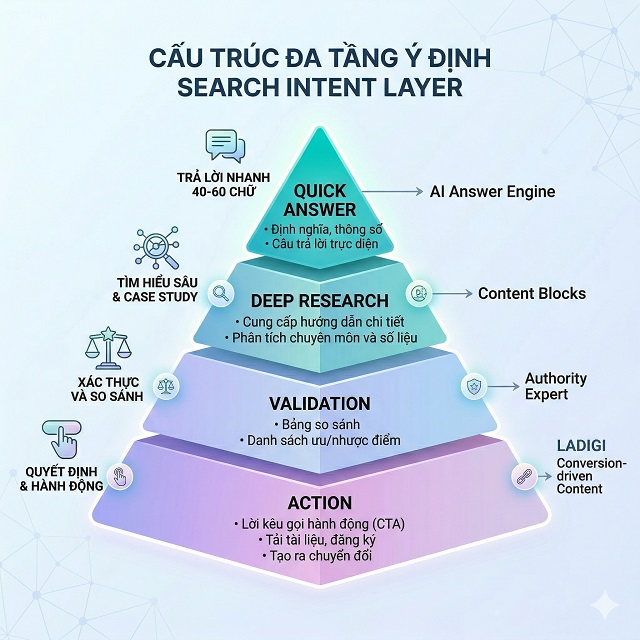 SEO 2026 Khác Gì SEO Truyền Thống? Toàn Cảnh Sự Thay Đổi & Cách Tối Ưu Để Không Bị “Đào Thải” 9 4 tầng intent: Quick answer → Deep → Validation → Action