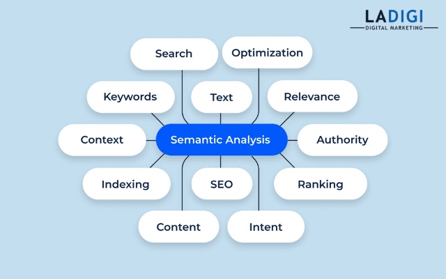 15 Sai Lầm Khi Làm SEO Mà Người Mới Thường Mắc Phải 4 Semantic SEO yêu cầu bao phủ thực thể liên quan; thiếu từ khóa ngữ nghĩa sẽ làm giảm khả năng xếp hạng