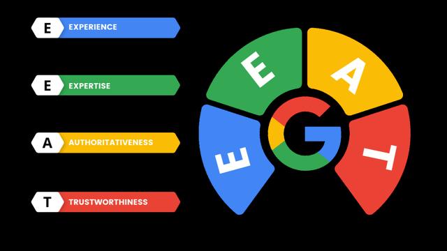 21 yếu tố xếp hạng SEO quan trọng của Google 2026 4 Yếu tố E-E-A-T: Chữ "E" - Experience (Kinh nghiệm thực tế) là trọng tâm của hệ thống E-E-A-T mới.