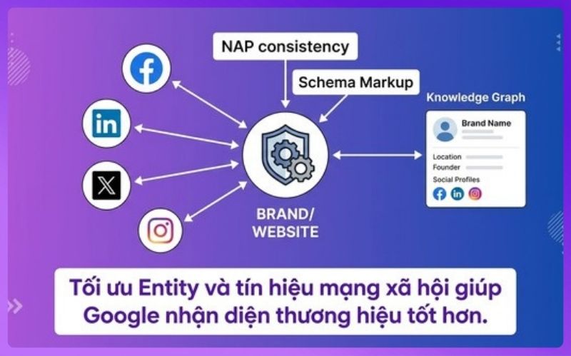 SEO Offpage là gì? Chiến lược SEO Offpage hiệu quả nhất hiện nay 4 Xây dựng thực thể và tín hiệu xã hội là cách để Google nhận diện và hiểu rõ hơn về thương hiệu/website