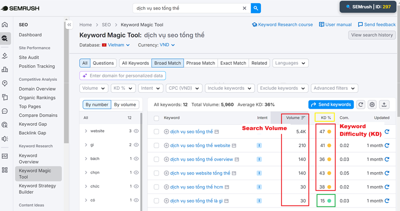 Keyword Research là gì? Hướng dẫn nghiên cứu từ khóa hiệu quả 6 Đánh giá mức độ tiềm năng của các từ khóa
