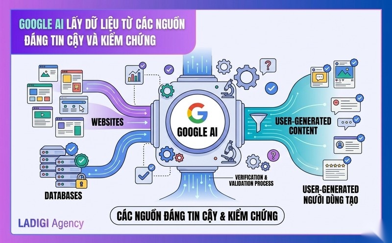 AI Overview là gì? Tác động của AI Overview đến SEO và Traffic Website 2 2 Cơ chế hoạt động của Google AI Overview Nguồn dữ liệu