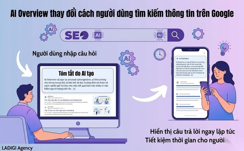 AI Overview là gì? Tác động của AI Overview đến SEO và Traffic Website 4 3 Tác động của AI Overview đến SEO và Traffic Website Thay đổi hành vi tìm kiếm