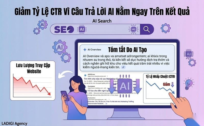 AI Overview là gì? Tác động của AI Overview đến SEO và Traffic Website 3 3 Tác động của AI Overview đến SEO và Traffic Website Giảm Click Through Rate CTR