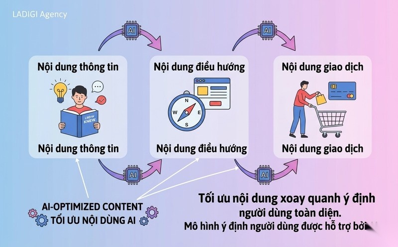 AI Overview là gì? Tác động của AI Overview đến SEO và Traffic Website 6 4 Chiến lược tối ưu nội dung cho AI Overview Tập trung vào Intent toàn diện