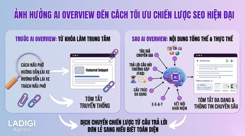 AI Overview là gì? Tác động của AI Overview đến SEO và Traffic Website 8 5 So sánh AI Overview và Featured Snippets Ảnh hưởng đến SEO