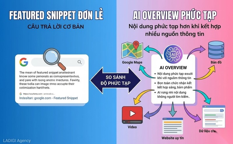 AI Overview là gì? Tác động của AI Overview đến SEO và Traffic Website 7 5 So sánh AI Overview và Featured Snippets Mức độ phức tạp