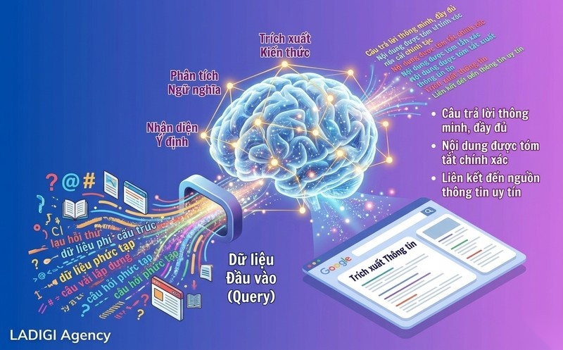 AI Search là gì? Cơ chế hoạt động và các đặc điểm nổi bật của AI Search 2 Cơ chế hoạt động và các đặc điểm nổi bật của AI Search