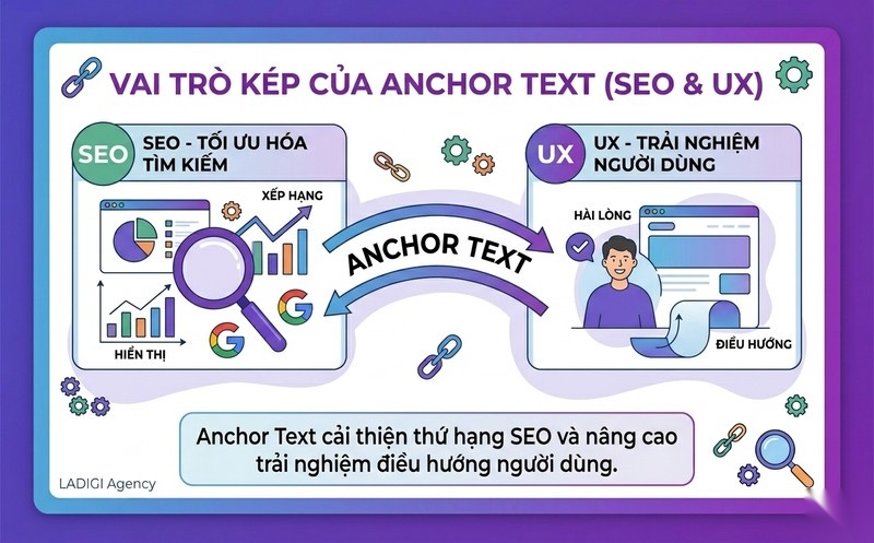 Anchor Text là gì? Vai trò và cách tối ưu hiệu quả trong SEO 2 Vai trò cốt lõi của Anchor Text trong SEO và Trải nghiệm người dùng UX