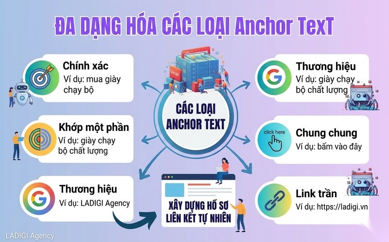 Anchor Text là gì? Vai trò và cách tối ưu hiệu quả trong SEO 3 Các loại Anchor Text phổ biến và chiến lược sử dụng