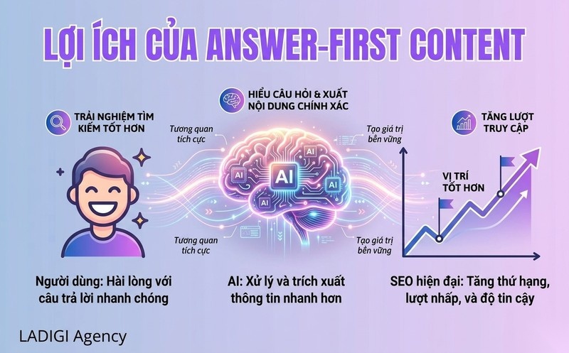 Answer-first Content là gì? Nguyên tắc & Cách tối ưu nội dung cho AI Search 3 Tại sao Answer first Content lại quan trọng trong SEO hiện đại Lợi ích tác động đến người dùng và AI
