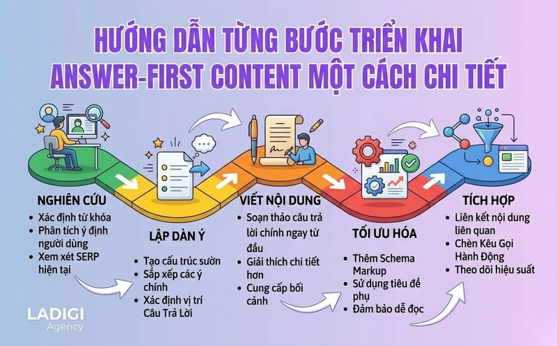 Answer-first Content là gì? Nguyên tắc & Cách tối ưu nội dung cho AI Search 9 Cách triển khai Answer first Content từng bước Thực hành chi tiết