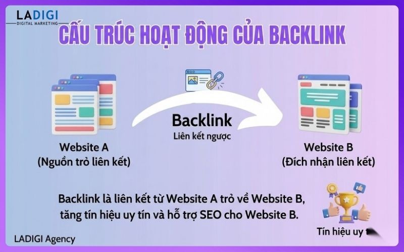 Backlink là gì? Cách xây dựng Backlink chất lượng hiệu quả cho SEO 1 Backlink là liên kết từ website này trỏ về website khác, tăng tín hiệu uy tín