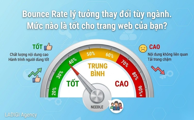 Bounce Rate là gì? Tỷ lệ thoát bao nhiêu là tốt và cách giảm hiệu quả 3 H2 Bounce Rate bao nhiêu là tốt cho website Tiêu chuẩn mức trung bình theo ngành và loại hình website