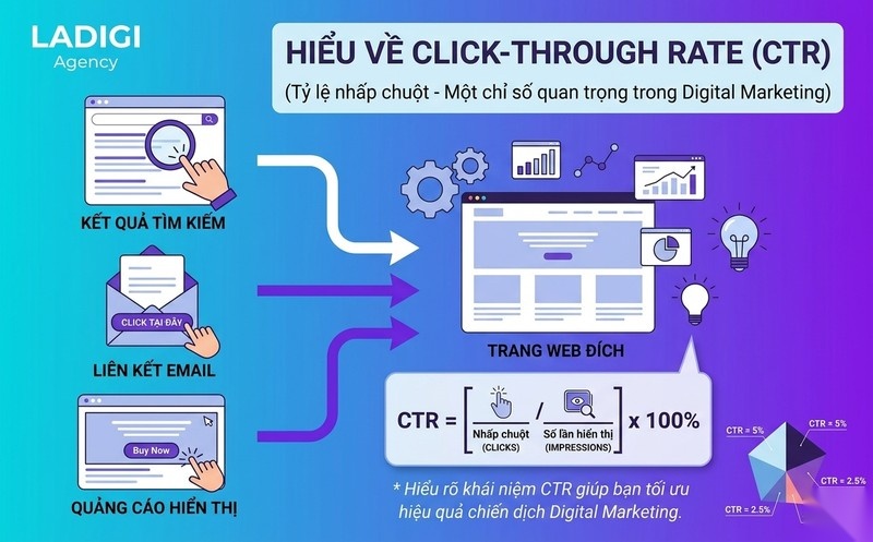 Click-Through Rate (CTR) là gì? Công thức, Tầm quan trọng và Cách tối ưu hiệu quả 1 CTR là gì Khái niệm cơ bản và ý nghĩa