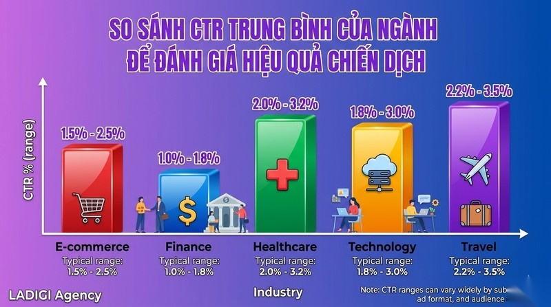 Click-Through Rate (CTR) là gì? Công thức, Tầm quan trọng và Cách tối ưu hiệu quả 7 Tiêu chuẩn CTR theo ngành Phạm vi