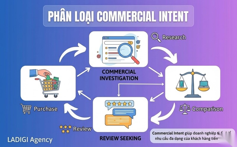 Commercial Intent là gì? Làm thế nào để xác định Commercial Intent? 1 Các loại Commercial Intent phổ biến Phân loại Đặc điểm Ví dụ
