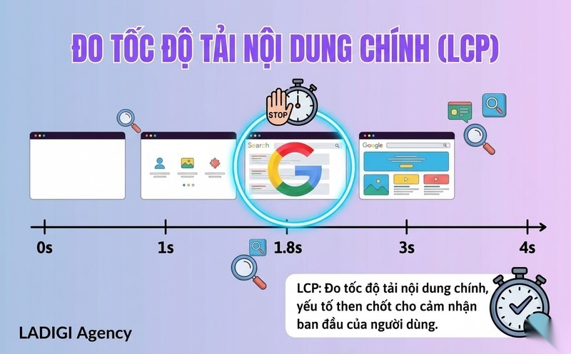 Core Web Vitals là gì? Các chỉ số cốt lõi và hướng tối ưu hiệu suất website 1 Largest Contentful Paint LCP