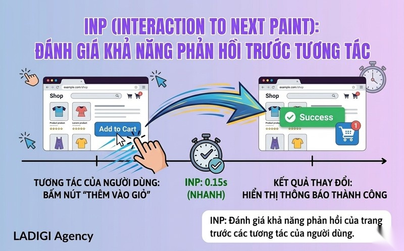 Core Web Vitals là gì? Các chỉ số cốt lõi và hướng tối ưu hiệu suất website 2 Interaction to Next Paint INP