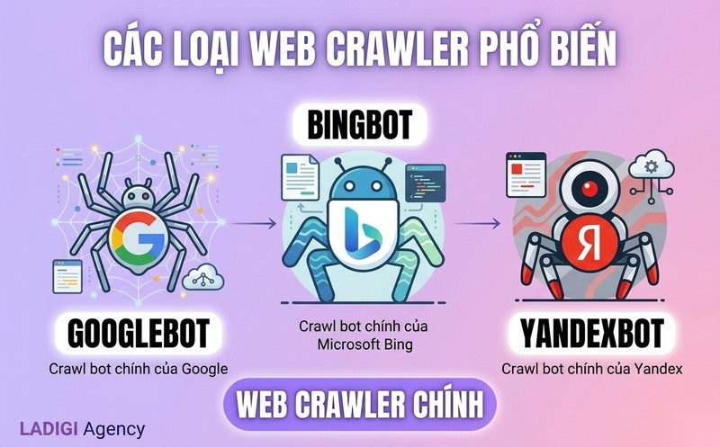 Crawling là gì trong SEO? Cách thức hoạt động của Web Crawler và Tối ưu hóa 4 Các loại Web Crawler phổ biến Googlebot Bingbot Yandexbot