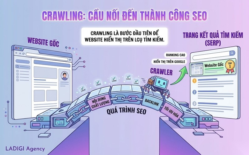Crawling là gì trong SEO? Cách thức hoạt động của Web Crawler và Tối ưu hóa 5 Tầm quan trọng của Crawling đối với SEO Vai trò trong xếp hạng và hiển thị website
