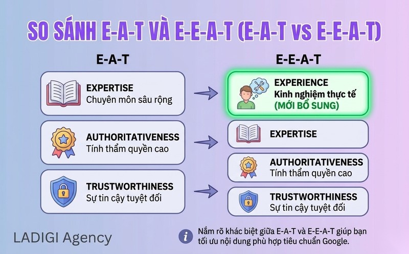 E-E-A-T là gì? Tầm quan trọng và cách tối ưu cho SEO website 2 Sự khác biệt giữa E E A T và E A T