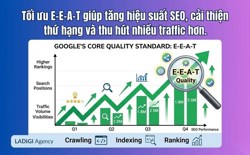 E-E-A-T là gì? Tầm quan trọng và cách tối ưu cho SEO website 9 Ảnh hưởng trực tiếp đến hiệu suất SEO và xếp hạng tìm kiếm