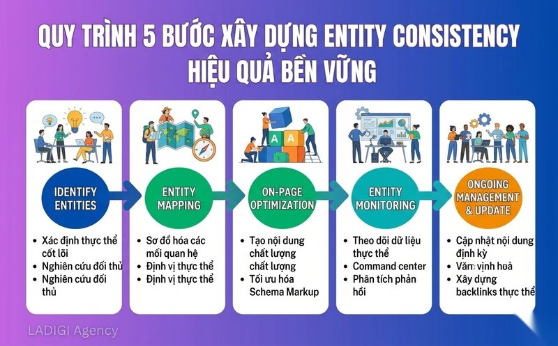 Entity Consistency là gì? Tầm quan trọng của Entity Consistency trong SEO 6 Cách xây dựng Entity Consistency hiệu quả Quy trình thực hiện chi tiết