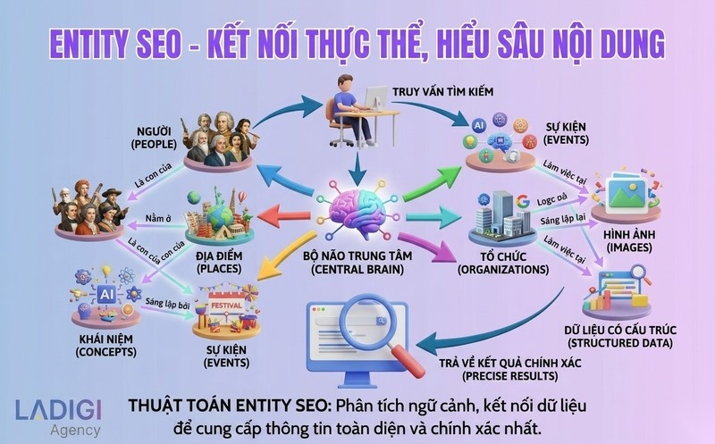 Entity SEO là gì? Tại sao Entity SEO lại quan trọng trong SEO hiện đại? 1 Entity SEO là gì Khái niệm và mục tiêu