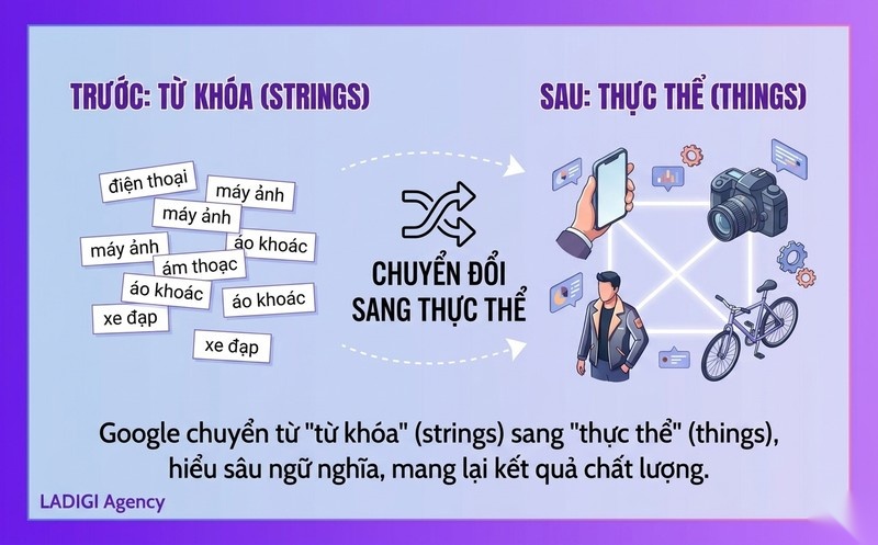 Entity SEO là gì? Tại sao Entity SEO lại quan trọng trong SEO hiện đại? 3 Khái niệm Things not Strings Google vượt qua giới hạn từ khóa